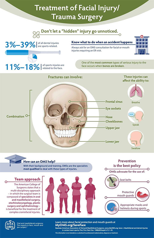 treatment of facial injury infographic