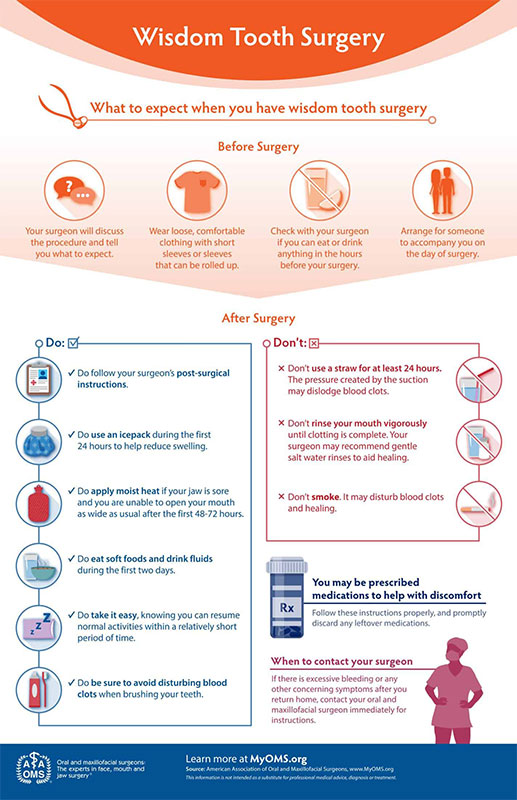 wisdom tooth surgery infographic
